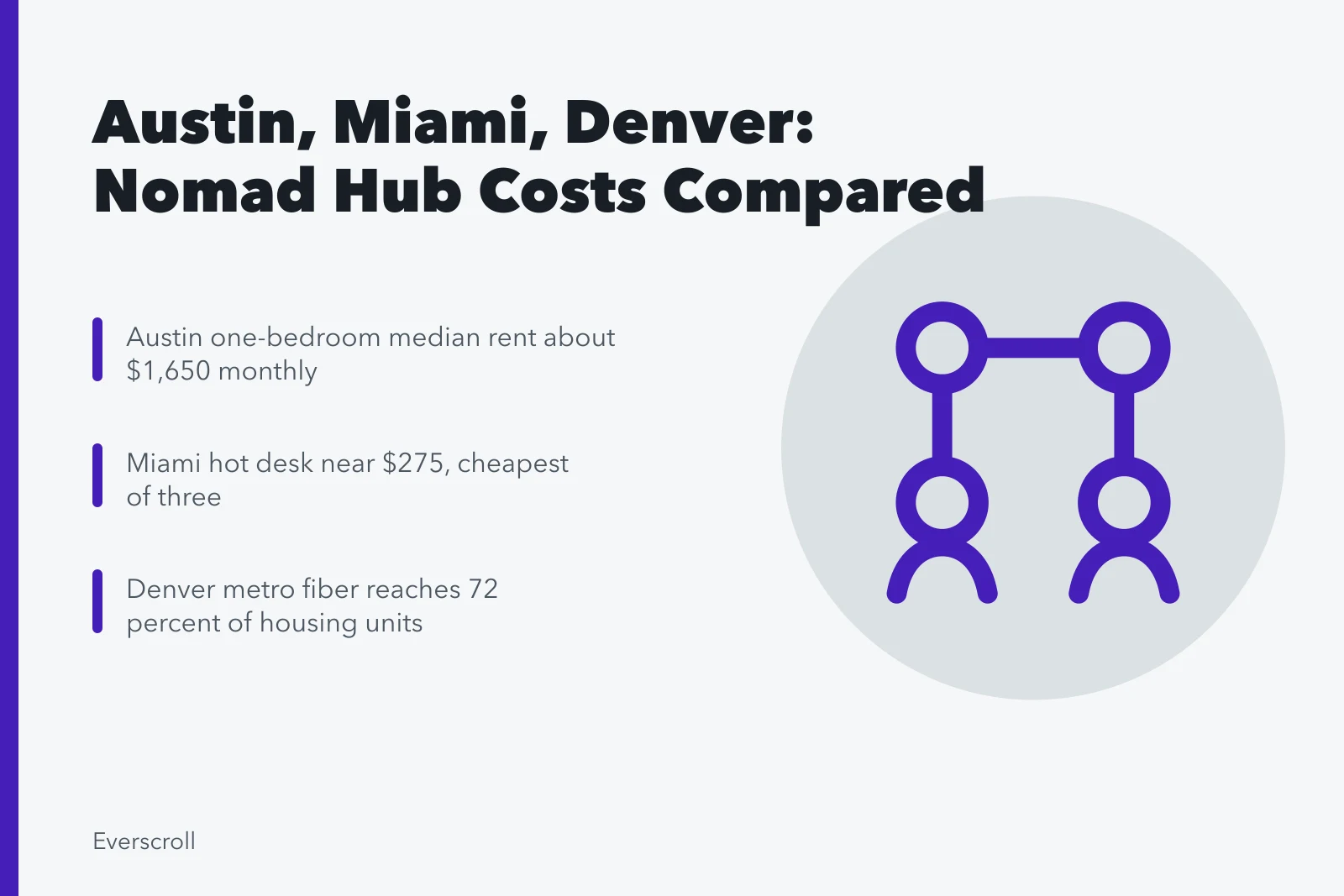 Comparison card of Austin, Miami, and Denver costs for digital nomad creators. Digital nomad hubs compared: Austin, Miami, and Denver for US creators