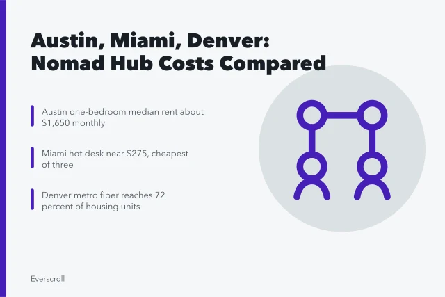 Comparison card of Austin, Miami, and Denver costs for digital nomad creators. Digital nomad hubs compared: Austin, Miami, and Denver for US creators