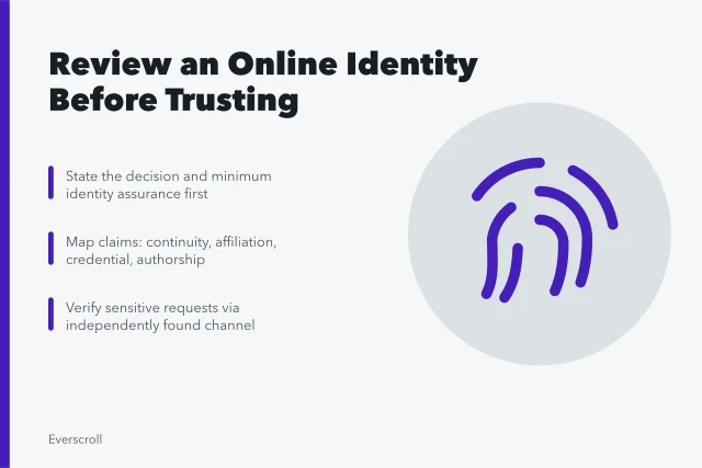 Card outlining steps to review an online identity before trusting it. How to review an online identity before you trust or publish it