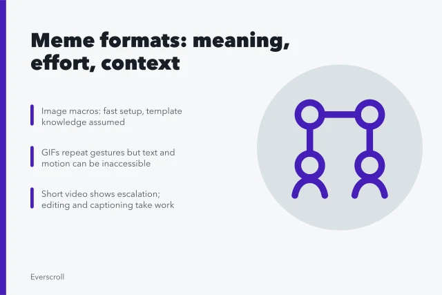 Card comparing meme formats by meaning, effort, and context. Meme formats compared by meaning, effort, and context