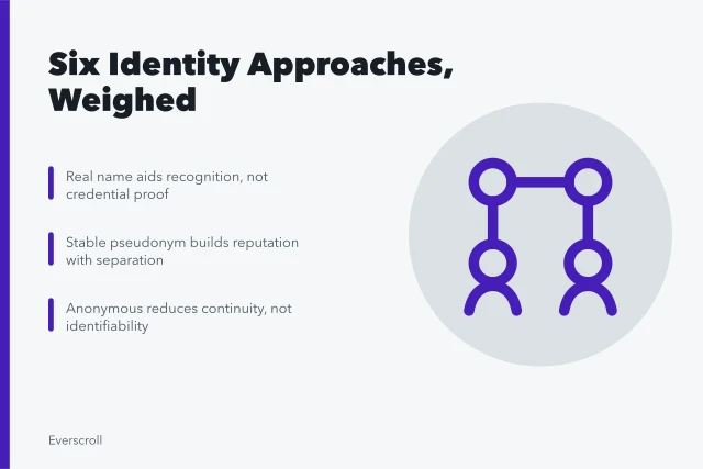 Card comparing real-name, professional, pseudonymous, and anonymous online identity approaches. Online identity approaches compared by audience and risk