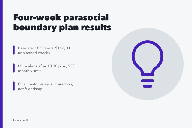 Card summarizing a four-week parasocial boundary plan with baseline metrics and limits. Testing a parasocial boundary plan against the evidence