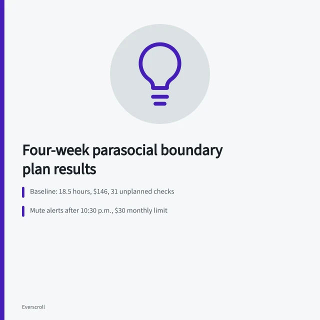 Card summarizing a four-week parasocial boundary plan with baseline metrics and limits. A fictional parasocial boundary plan case: time, money, contact, and four weeks of results