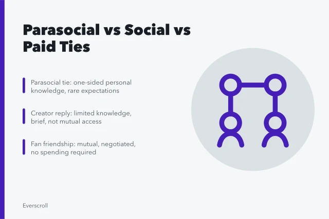 Comparison of parasocial, social, fan, and paid connections. Parasocial, social, fan, and paid connections compared