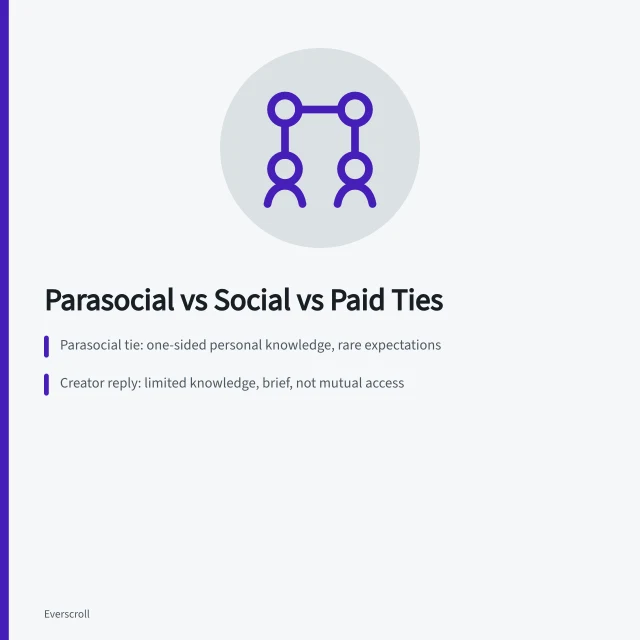 Comparison of parasocial, social, fan, and paid connections. Parasocial, social, fan, and paid connections compared