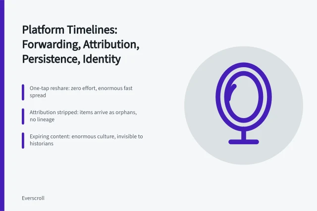Card summarizing platform timeline design levers: forwarding, attribution, persistence, and identity. A working brief on platform timelines platforms