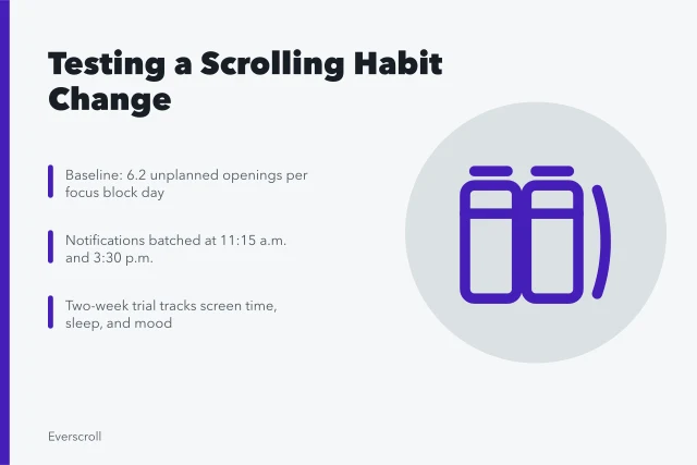 Card summarizing a two-week scrolling habit experiment with batched notifications. Testing a scrolling habit change against the evidence