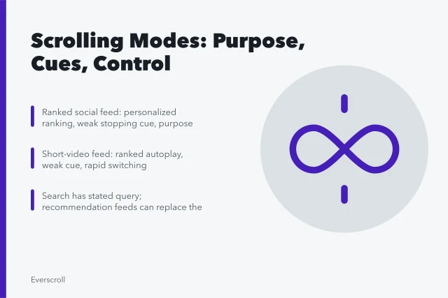 Comparison of scrolling modes by purpose, ordering, stopping cues, and risk. Scrolling modes compared by purpose, stopping cues, and attention