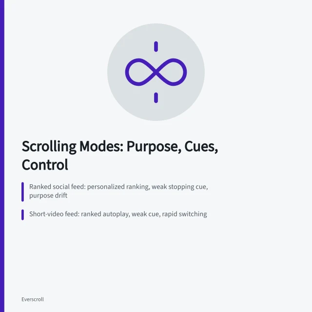 Comparison of scrolling modes by purpose, ordering, stopping cues, and risk. Scrolling modes compared by purpose, stopping cues, and attention
