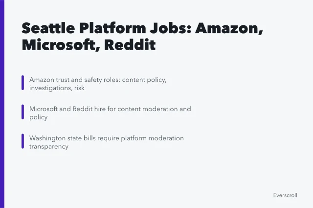 Card listing Seattle platform employers and trust and safety roles. 3 Seattle platform jobs and the online-life debates behind them