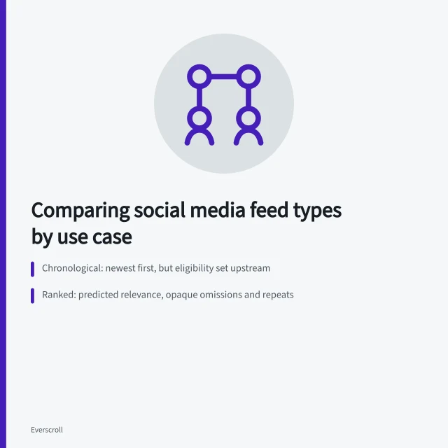 Comparison of chronological, ranked, and recommendation social media feeds. Social media feed types compared by use case