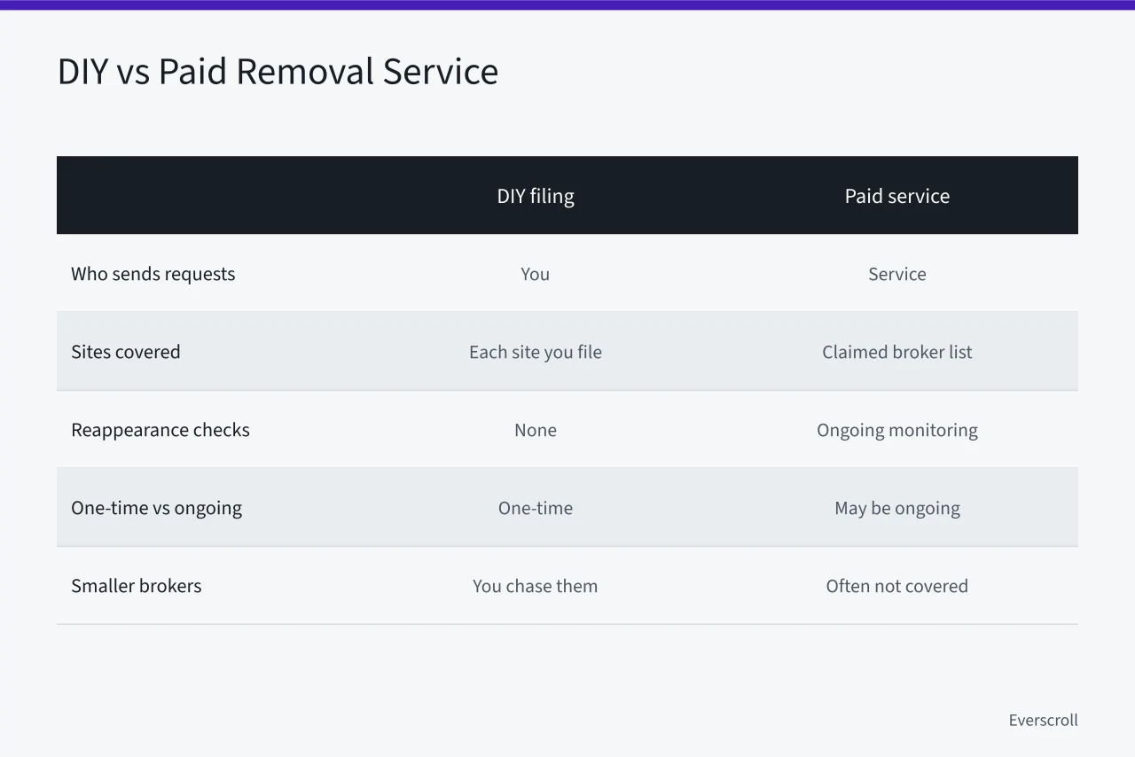 Comparison table of DIY versus paid people-search removal scopes (Opting Out of People-Search Sites: A US Guide Without a Lawyer)