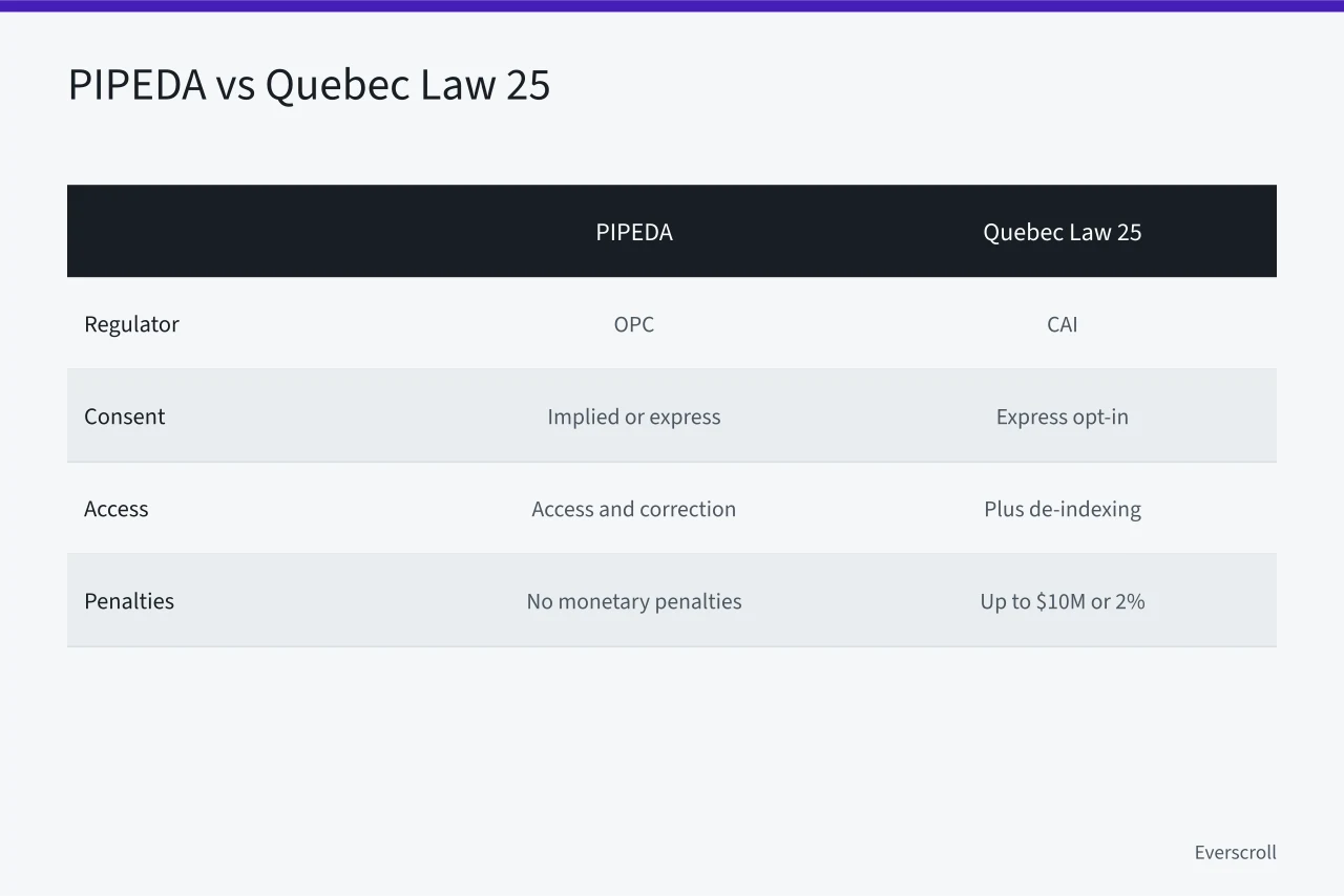 Comparison table of PIPEDA and Quebec Law 25 privacy rules (PIPEDA and Quebec Privacy Law: What Canadian Users Must Know)
