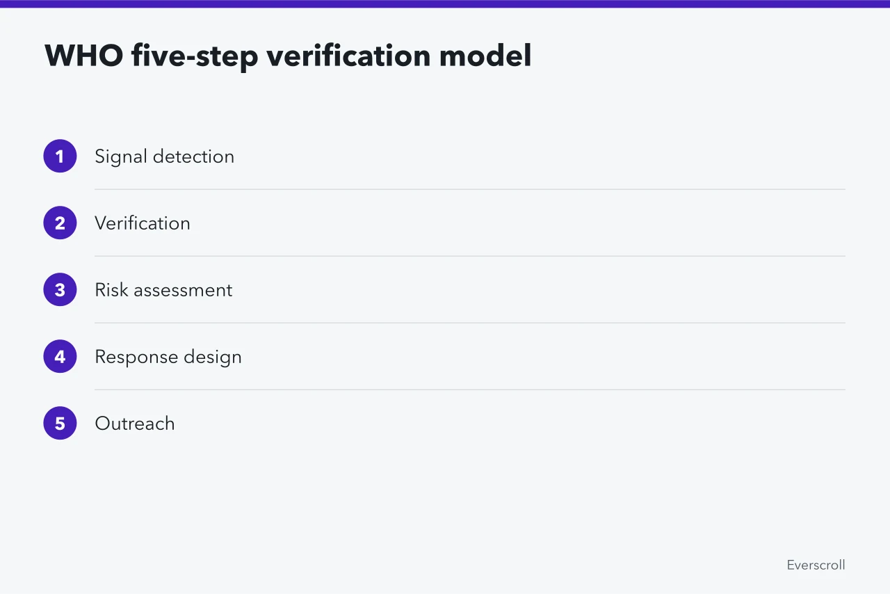 Five-step sequence from signal detection to outreach (Viral rumor response case: from signal detection to correction)